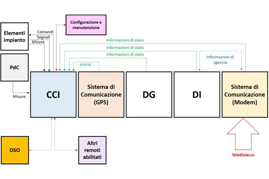 Apparato CCI