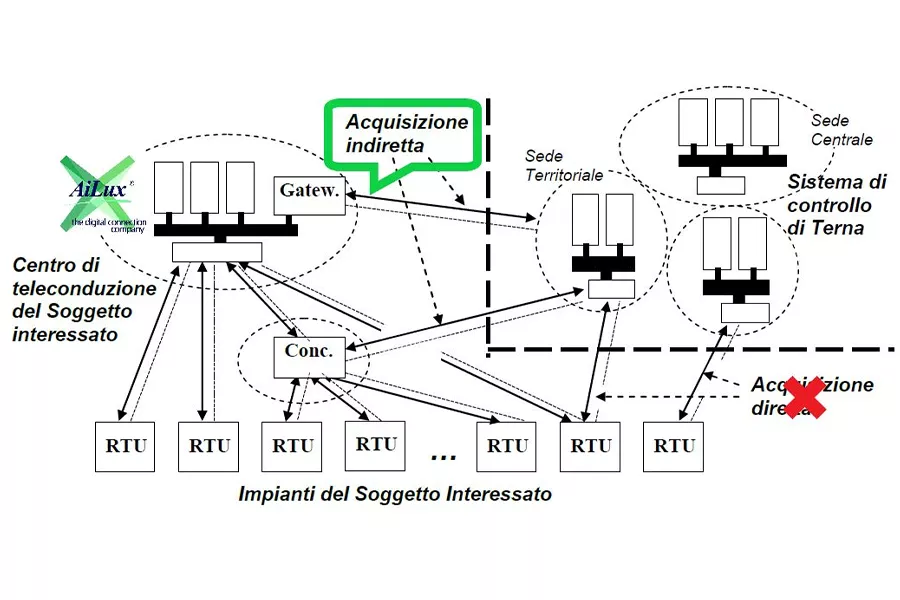 Connessione Indiretta TSO